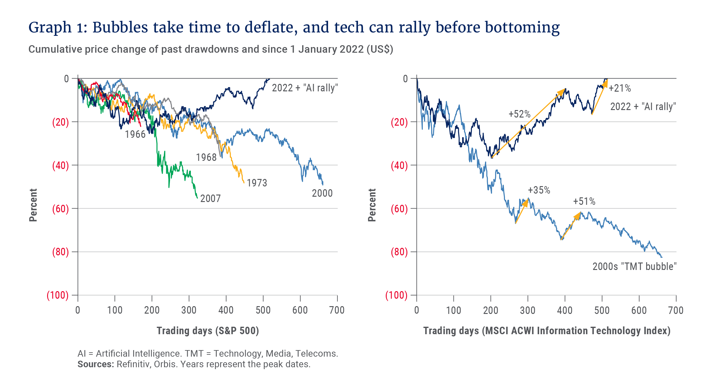 Graph 1_Bubbles take time to deflate, and tech can rally before bottoming_300dpi.png