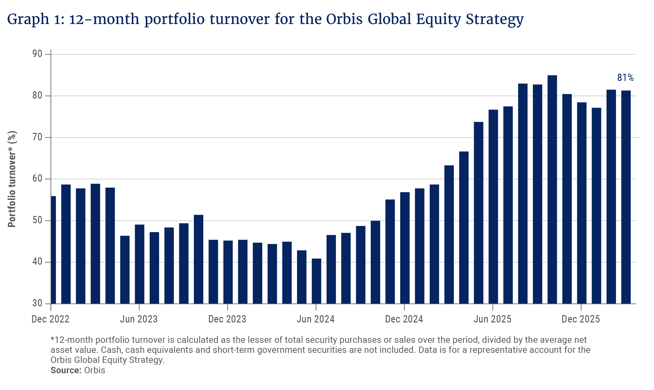 Graph 1- 12-month portfolio turnover for the Orbis Global Equity Strategy.png
