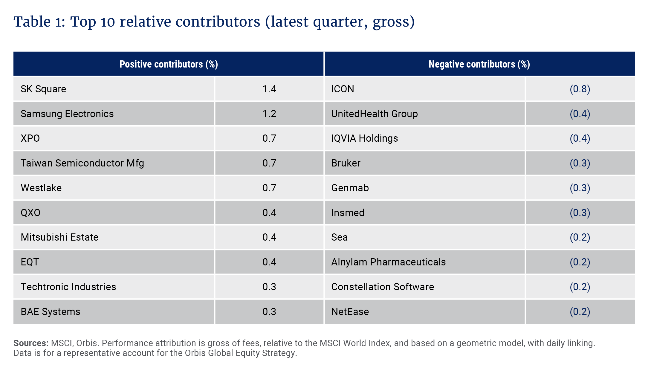 Table 1- Top 10 relative contributors (latest quarter, gross).png