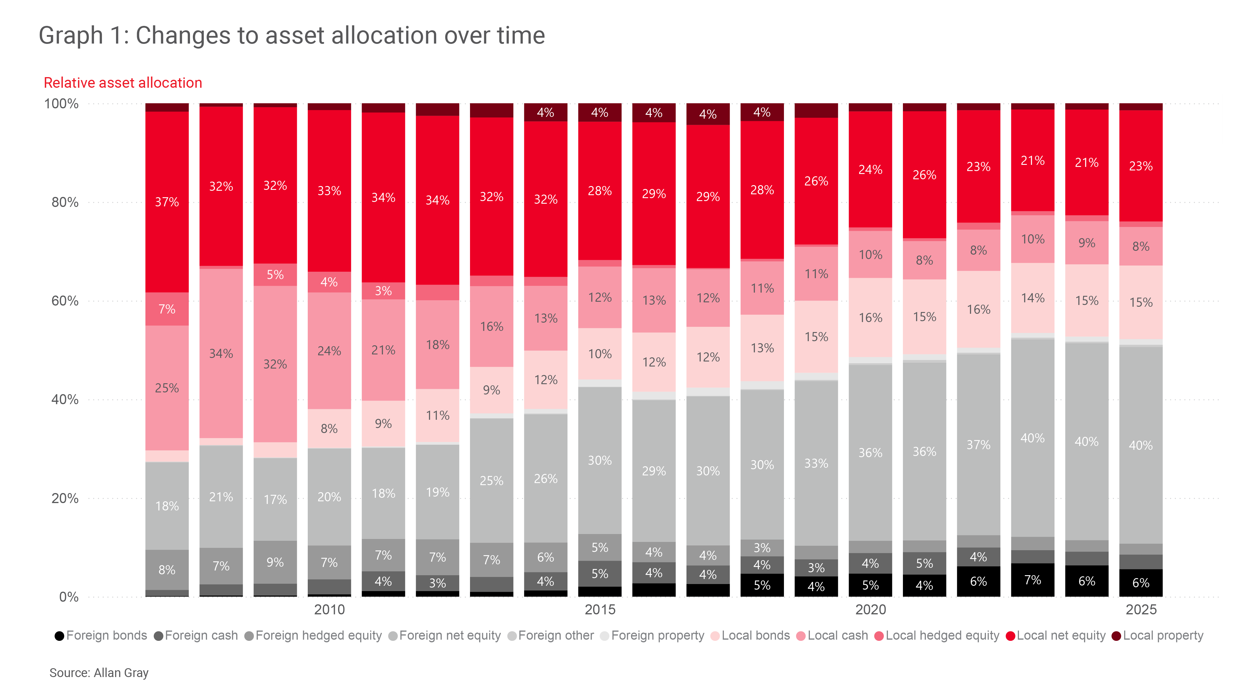 Graph 1 Changes to asset allocation over time.png