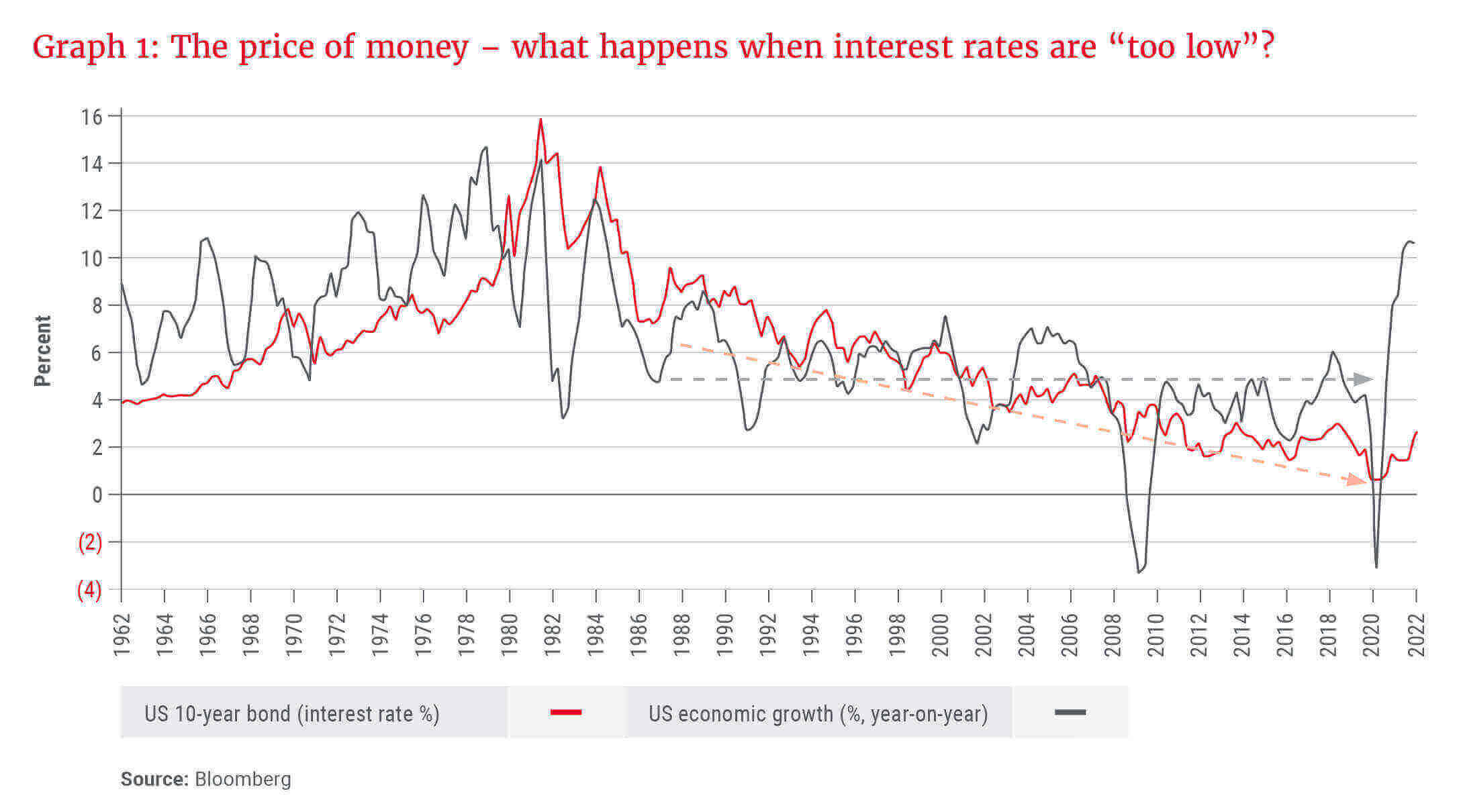 Graph 1_The price of money - what happens when interest rates are too low