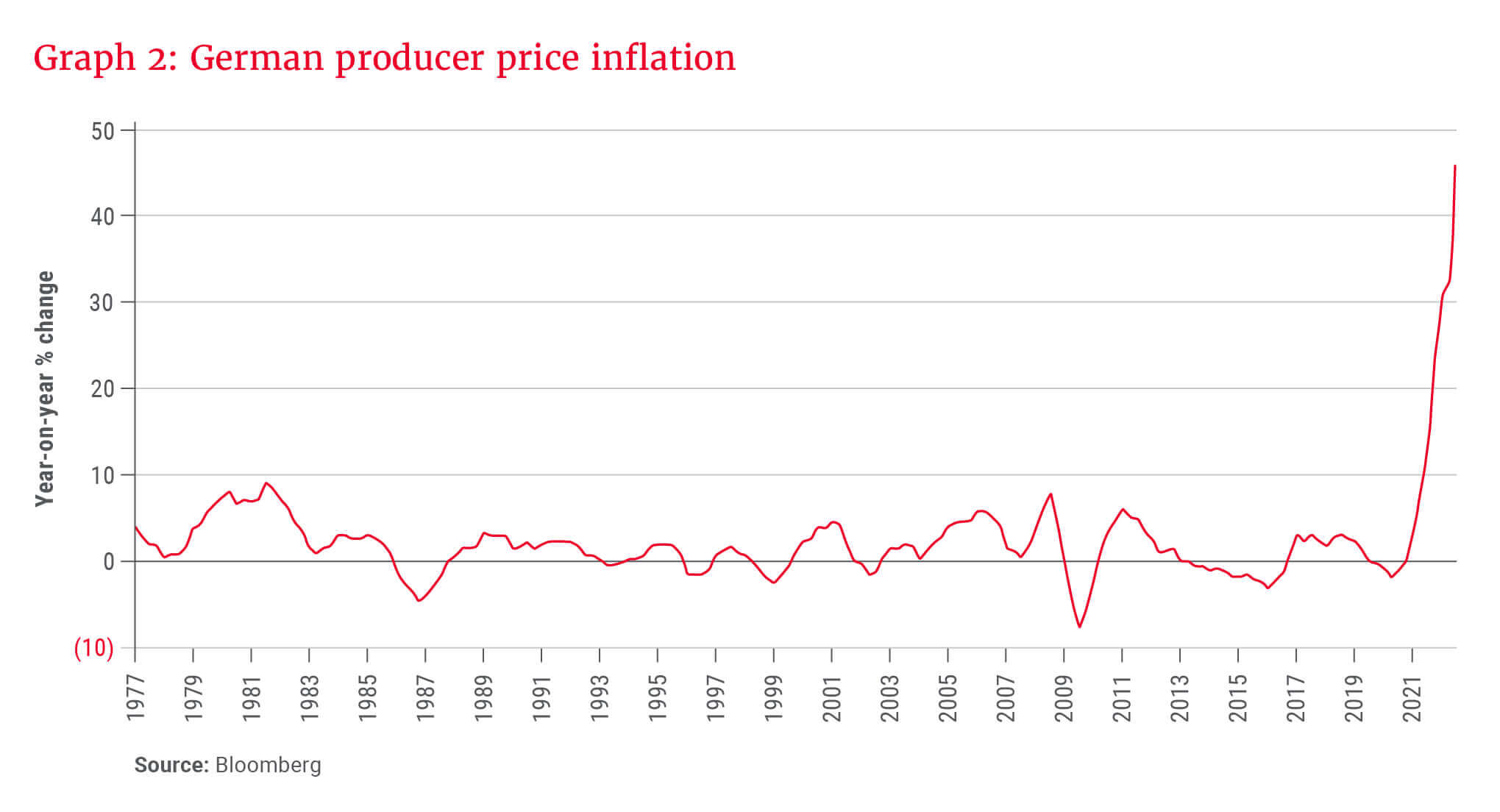 Graph 2_German producer price inflation