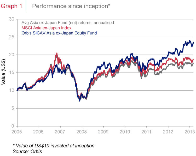 Performance since inception