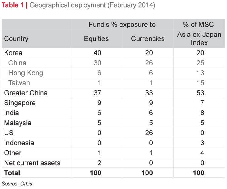 Geographical deployment