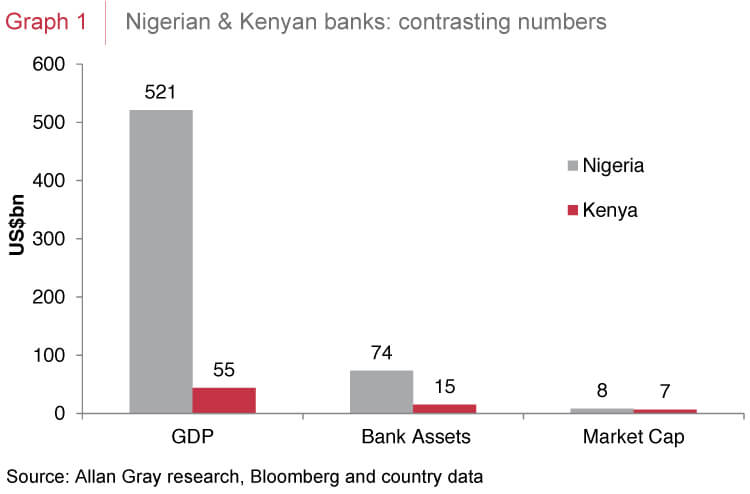 Nigerian Kenyan banks