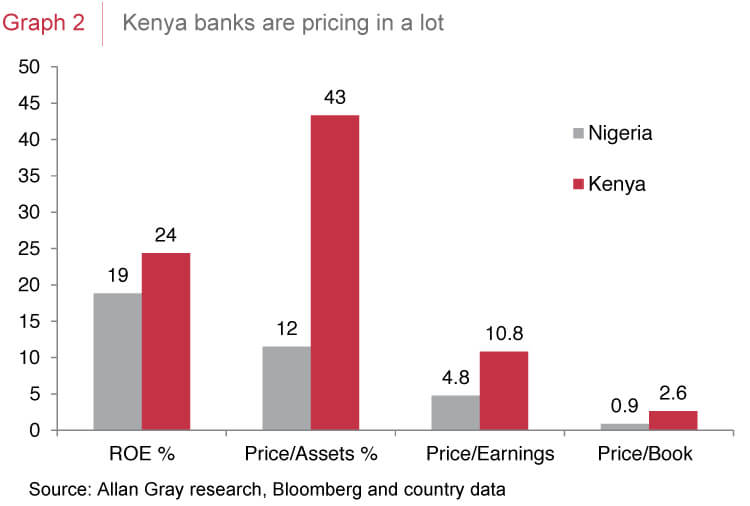 Kenya banks pricing