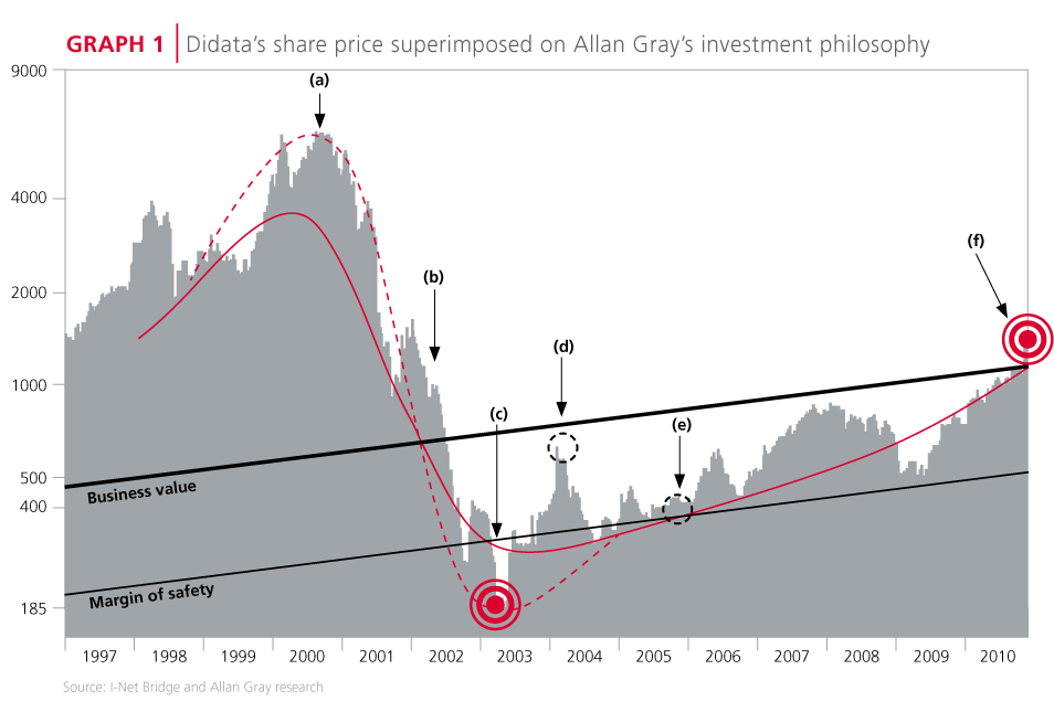 Didata's share price