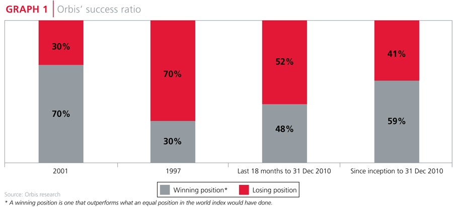 Orbis' success ratio