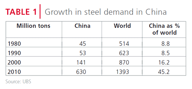 Growth in steel demand in China