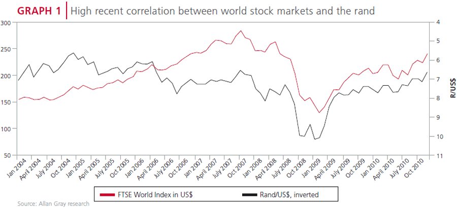 High correlation between world stock markets and the rand 