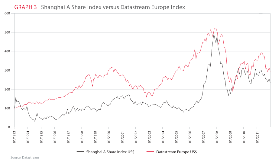 Shanghai A Share Index versus Datastream Europe Index