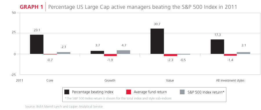 Percentage active managers beating index