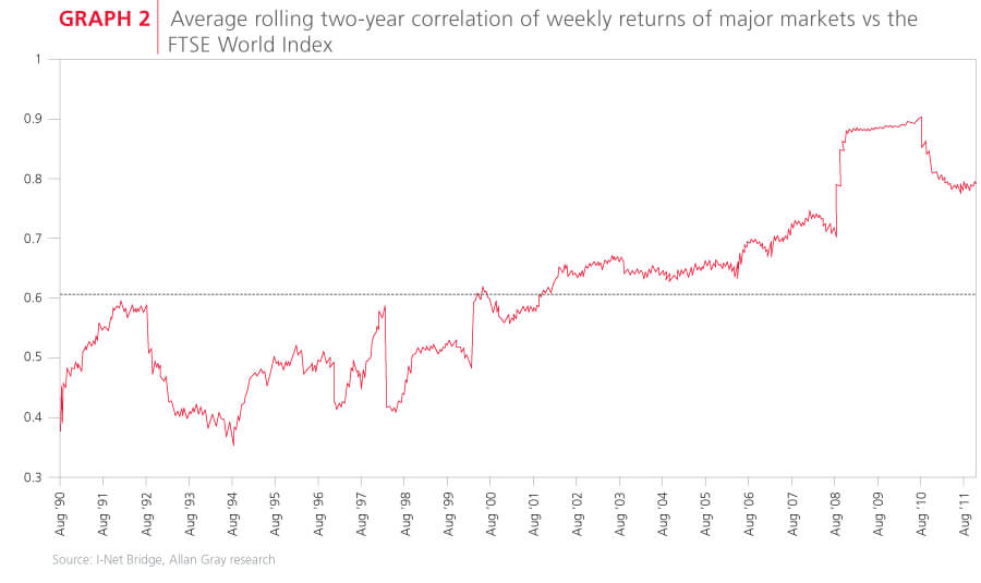 Average correlation of returns