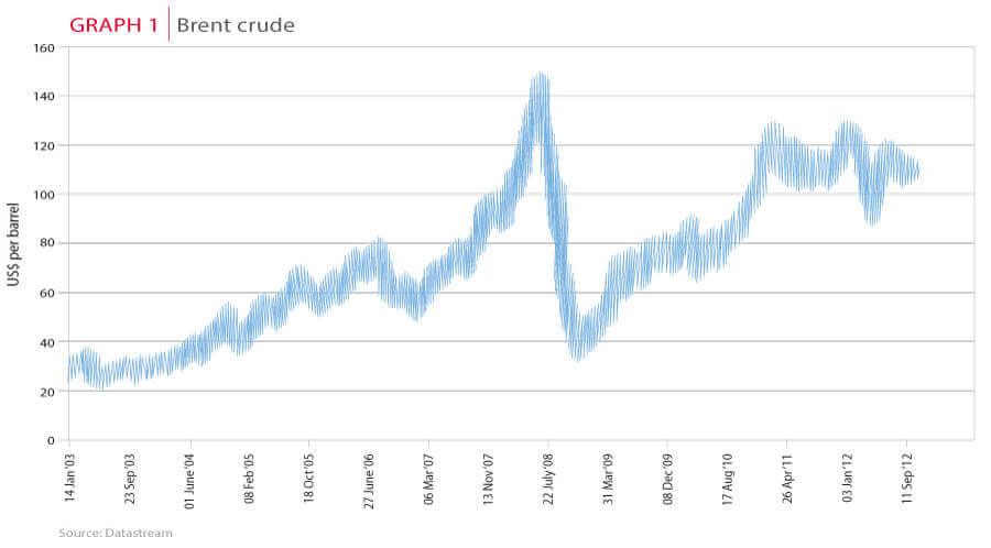 Brent crude