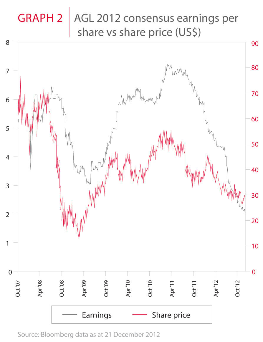 Earning per share vs share price