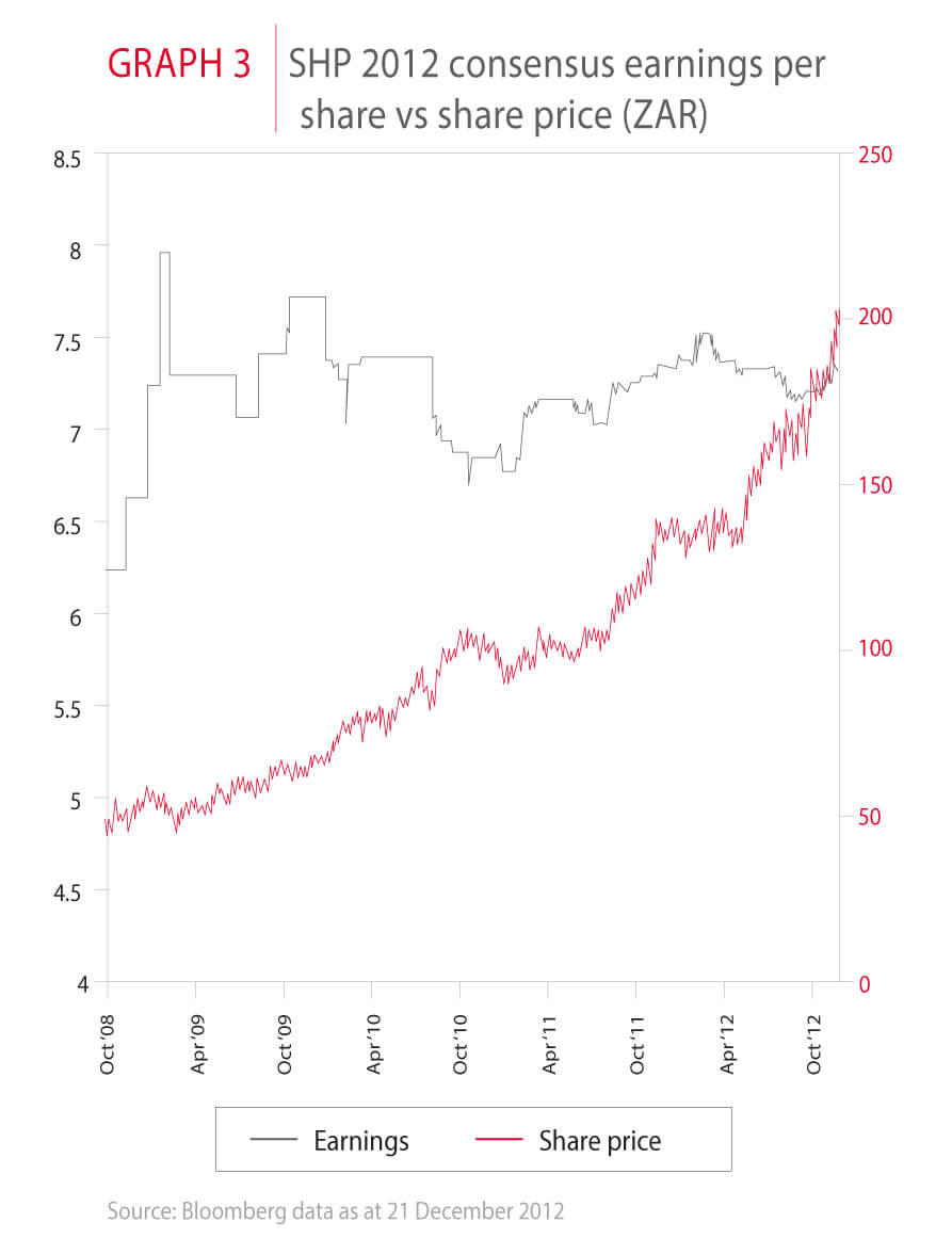 Earnings per share vs share price