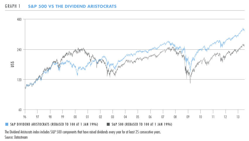 S&P 500 vs Dividend Aristocrats
