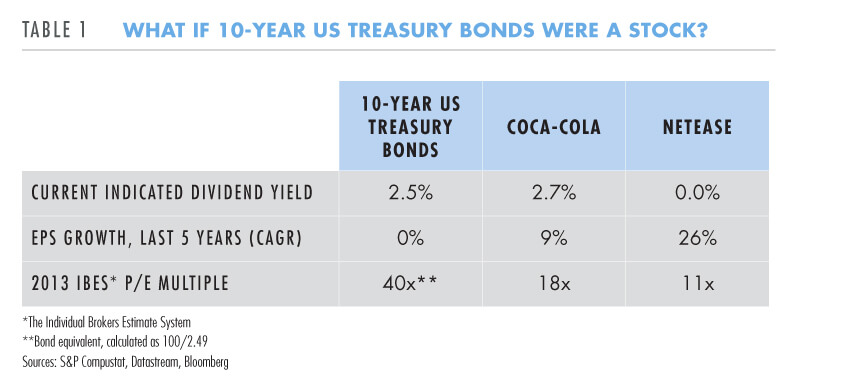10-year US treasury bonds were a stock?