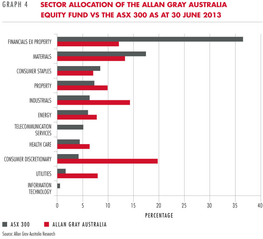 Sector allocation Allan Gray Australia Equity Fund vs ASX 300