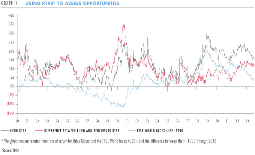 Using RTRR to assess opportunities