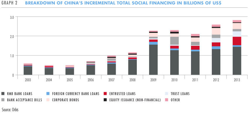 Breakdown of China's incremental total social financing