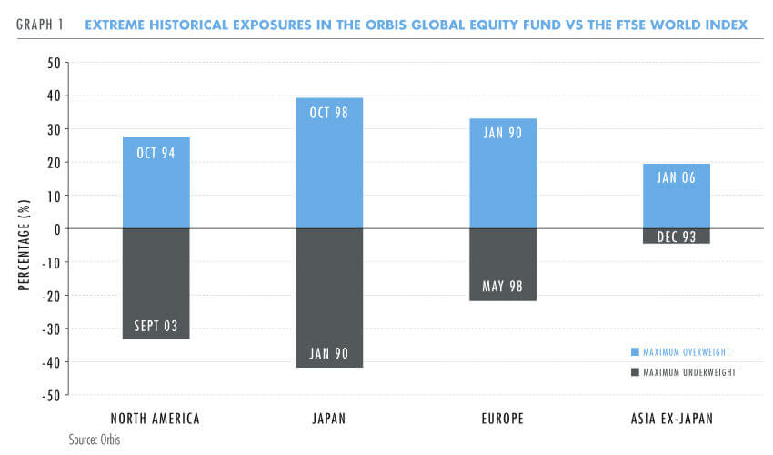 Exposure in the Orbis Global Equity Fund vs the FTSE 