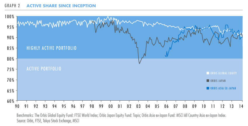 Active share since inception