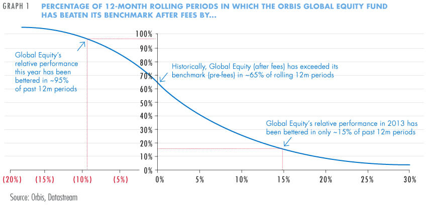 Orbis Global Equity Fund beat benchmark