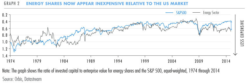 Energy shares now appear inexpensive
