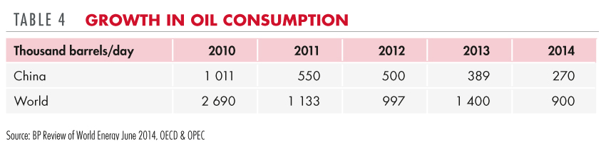 Growth in oil consumption