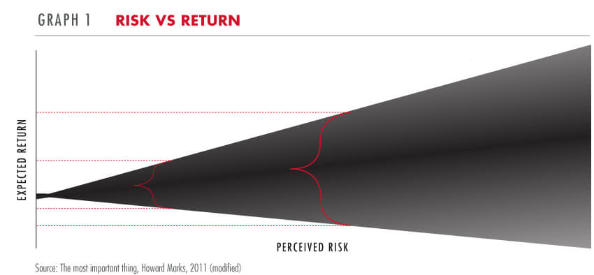 Risk vs return