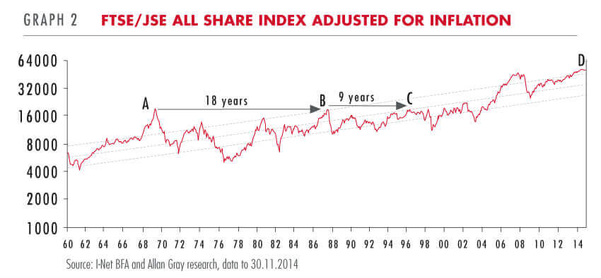 FTSE/JSE All Share Index adjusted for inflation