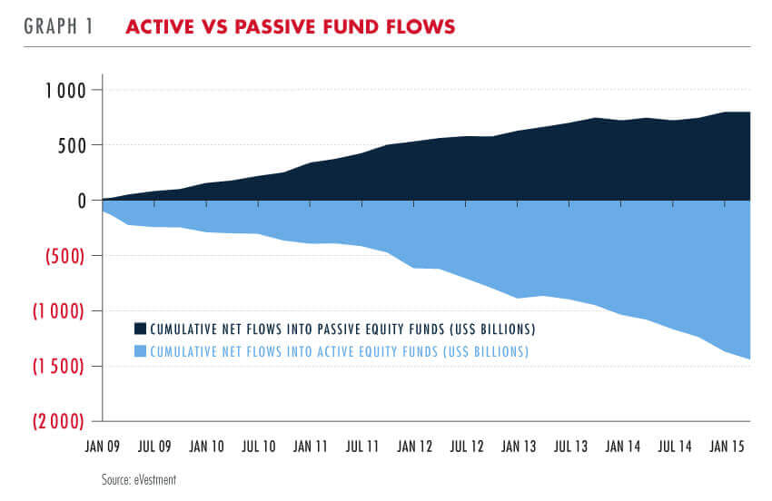 Active vs passive fund flows