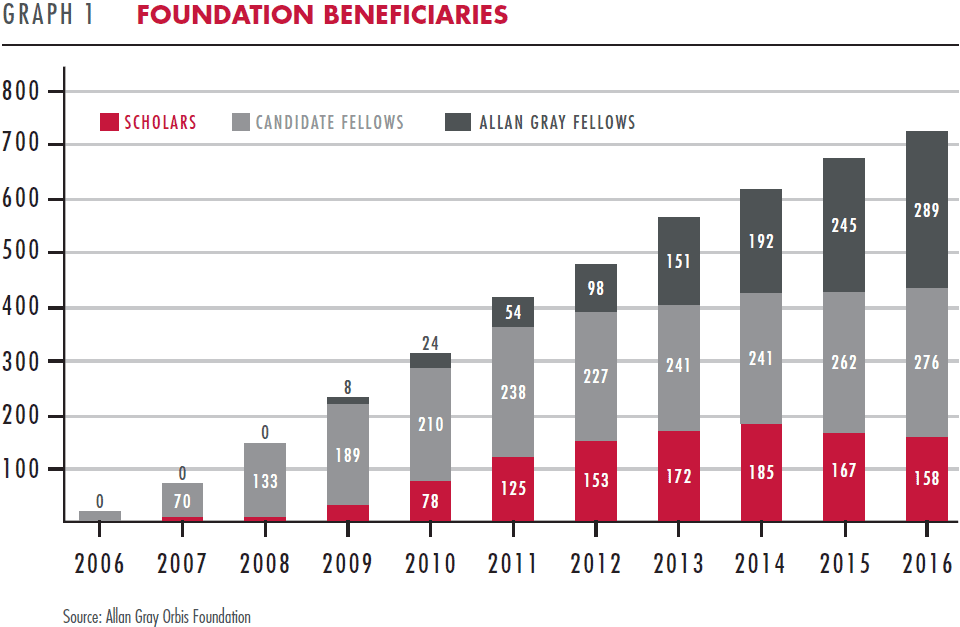 Foundation beneficiaries