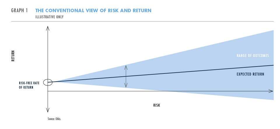 Conventional view of risk and return