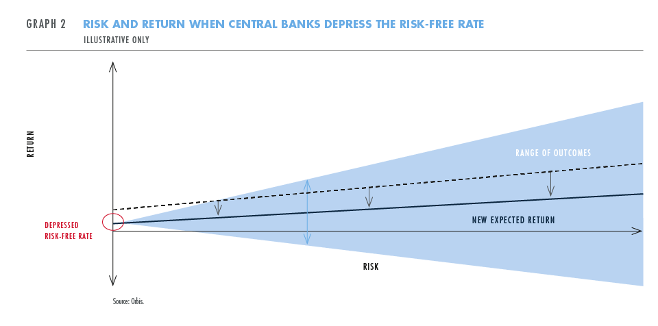 Risk and return when central bank depress risk-free rate