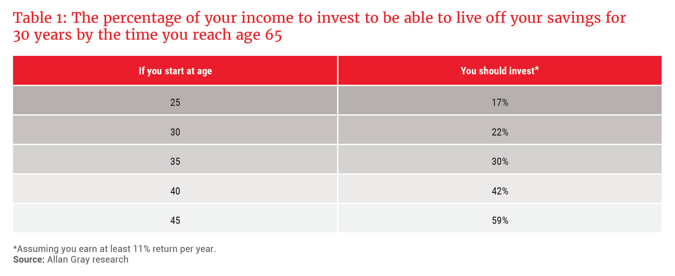 The percentage of your income to invest to be able to live off your savings for 30 years - Allan Gray  